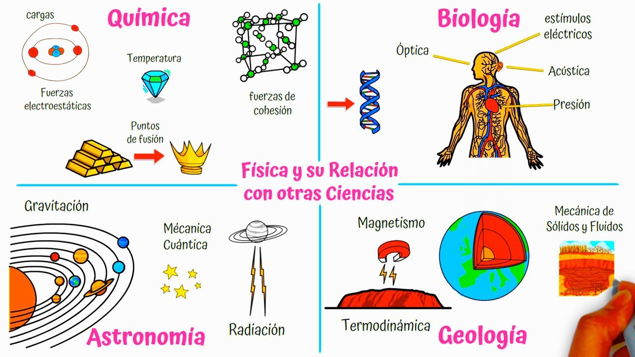 relacion de la ciencia con la fisica