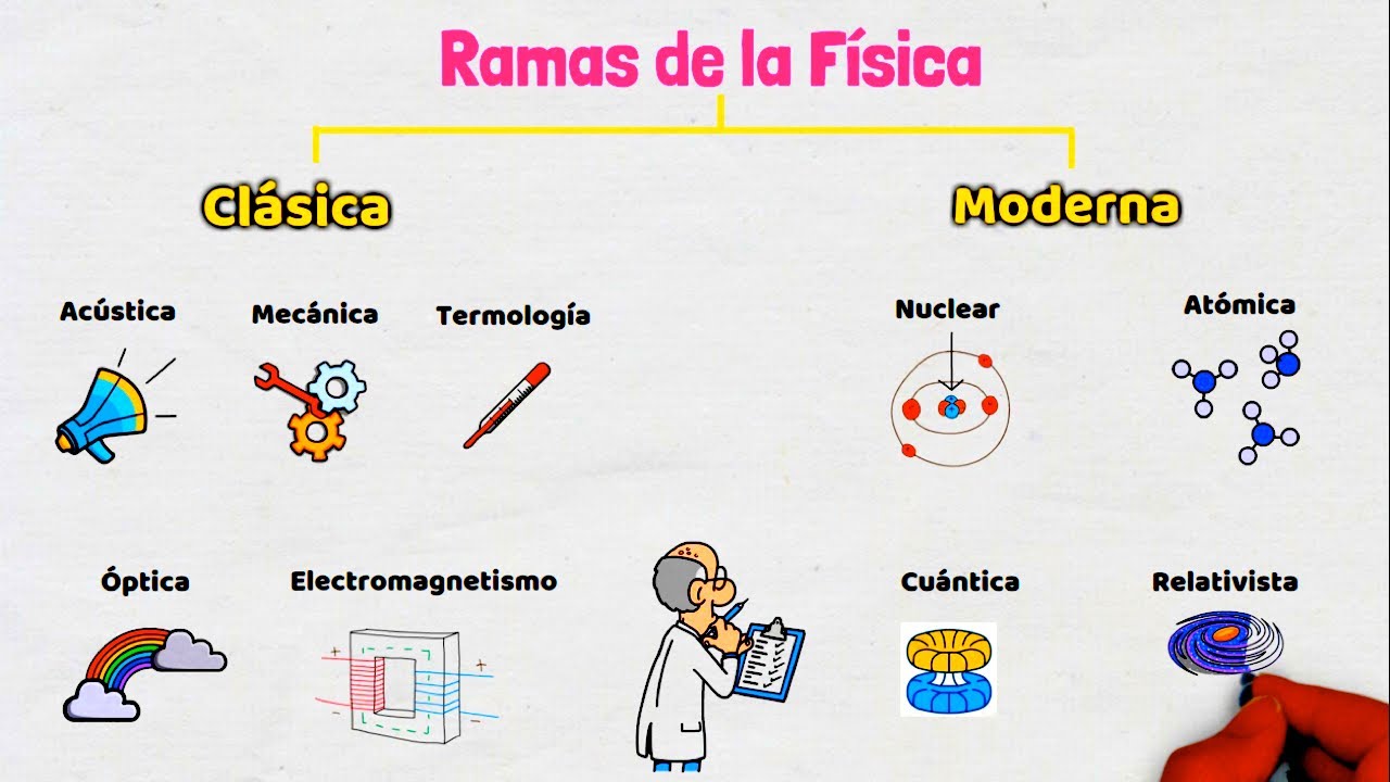 mapa conceptual de las ramas de la física
